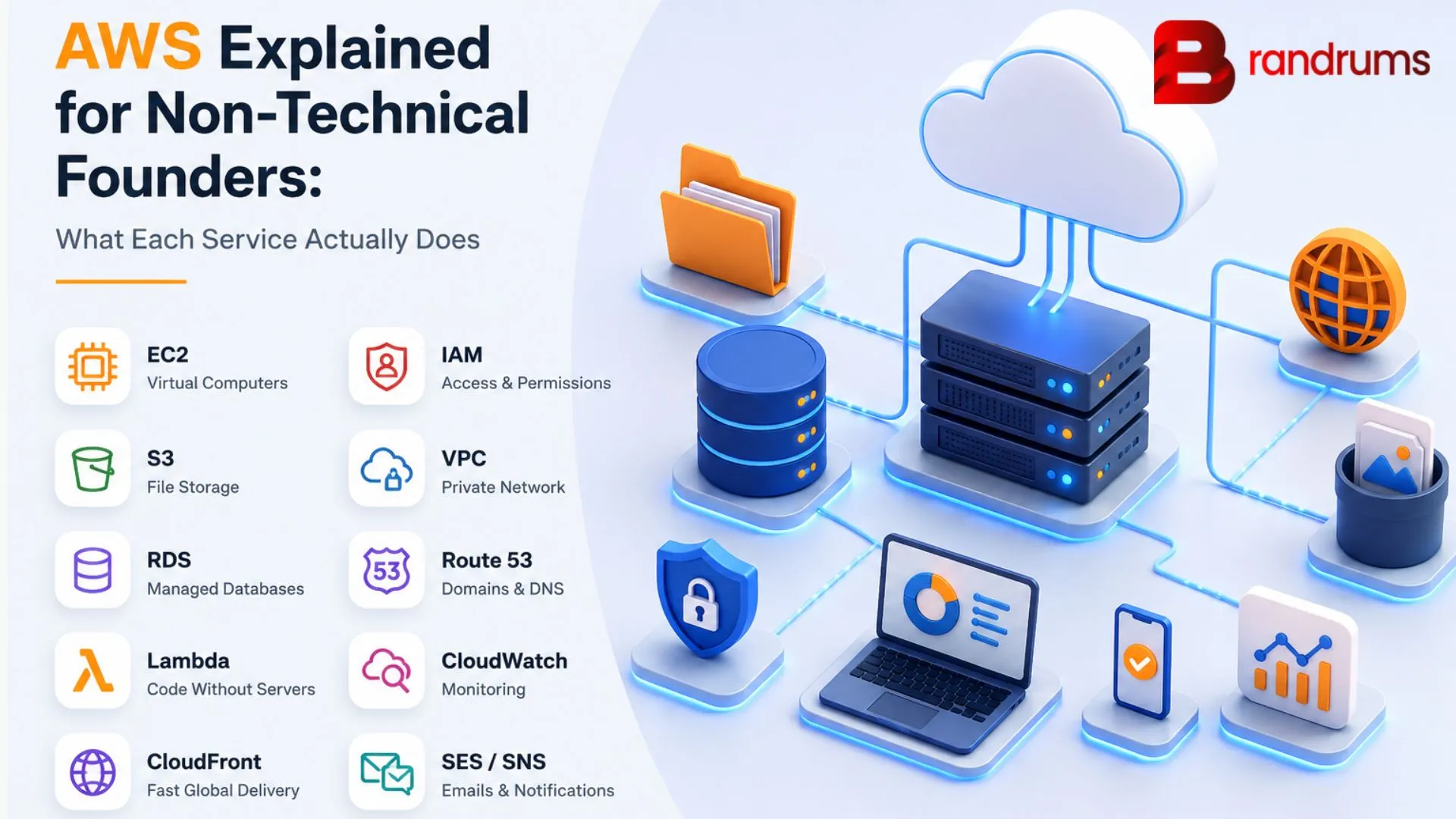 AWS service icons grouped by compute, storage, database, networking, security, and AI with a founder dashboard overlay
