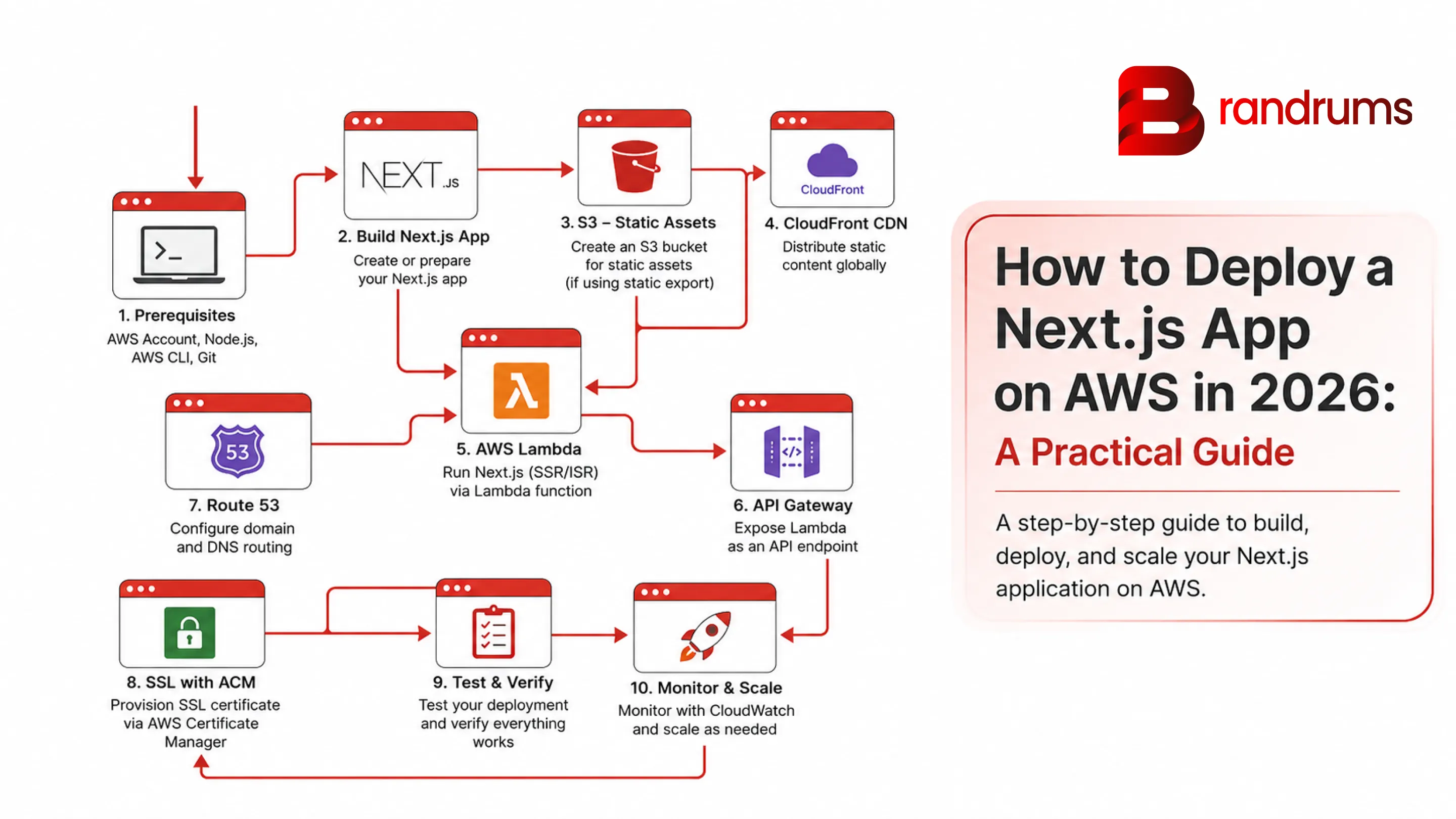 Diagram of the four Next.js deployment paths on AWS: Amplify Hosting, OpenNext plus SST, ECS Fargate, and static export to S3 with CloudFront