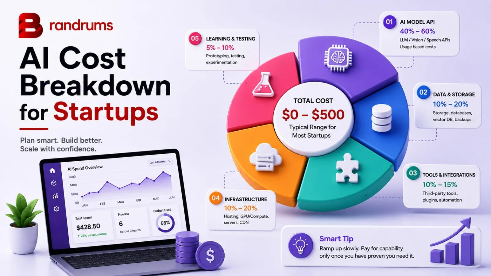AI Cost Breakdown for Startups 2026 — featured image AI Cost Breakdown for Startups 2026 — Brandrums