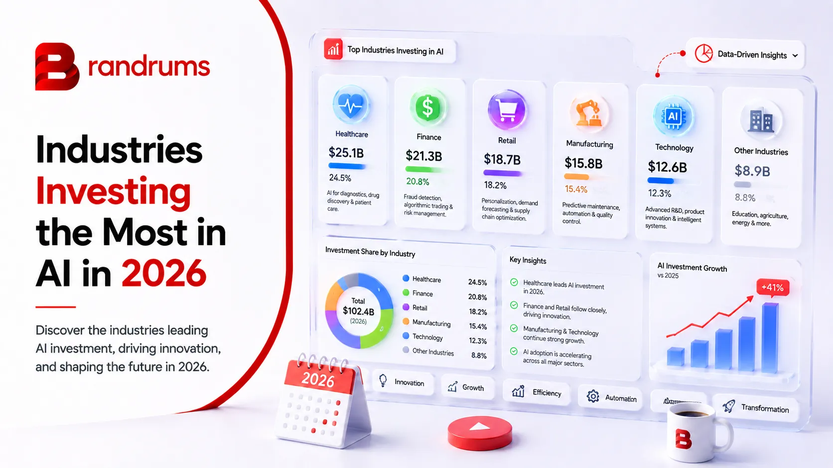 Read: Industries Investing the Most in AI in 2026 Industries Investing the Most in AI in 2026 — Brandrums